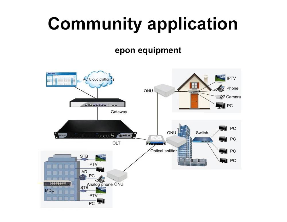 FTTH 1 порт ONU EPON OLT FTTO FTTB 1,25G 1GE GEPON EPON ONT совместимый zte Fiberhome hua wei