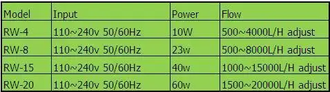 Jebao 110~ 240v RW-4 RW-8 RW-15 RW-20 аквариум Wave Maker пропеллер Беспроводной Управление мастер/Slave насос РВ серия