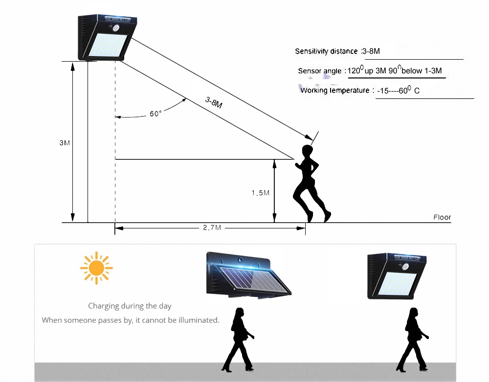 30 led 500lm Солнечный свет раздельный монтаж движения pIR 3 Сенсорная лампа для улицы, для газонов настенный внутренний фонарь 65 5 м кабель Уличный настенный светильник для de