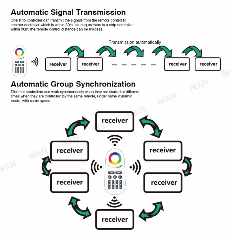 Mi светильник 2,4G RF светодиодный контроллер RGBW для светодиодной ленты RGBW,. DC12-24V сингальная передача и групповая синхронизация FUT028