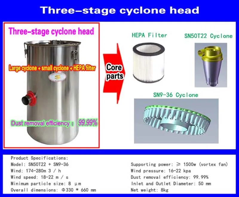Трехступенчатая циклонная головка = Большой Циклон+ маленький Циклон+ HEPA фильтр(1 штука