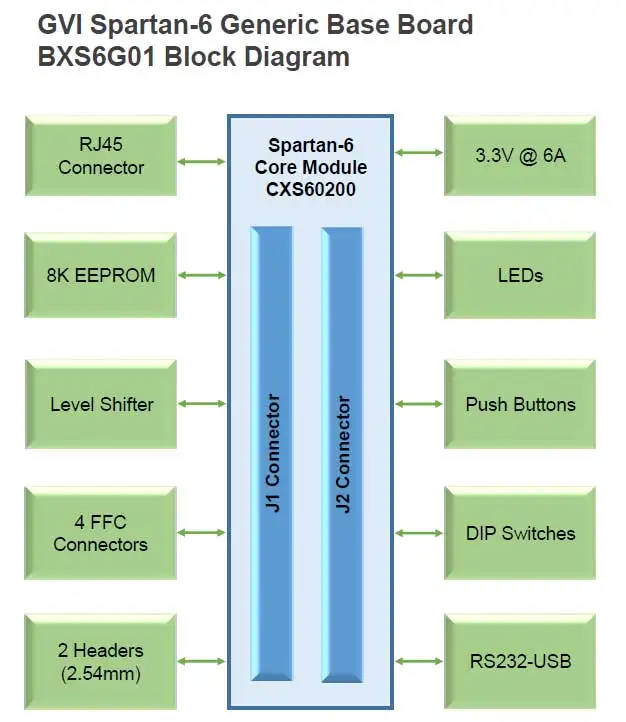 Для макетной платы Xilinx Spartan-6, комплект, XC6SLX150 8 Гбит gigabit Ethernet