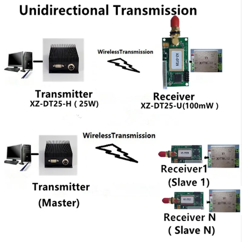 UHF VHF длинный диапазон 25 W Беспроводной передатчик и 100 мВт Беспроводной приемник ttl RS232 rs485 433 МГц однонаправленный передачи