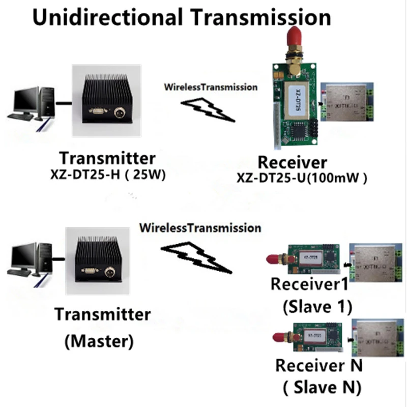 Uhf Vhf Long Range 25w Wireless Transmitter And 100mw Wireless Receiver
