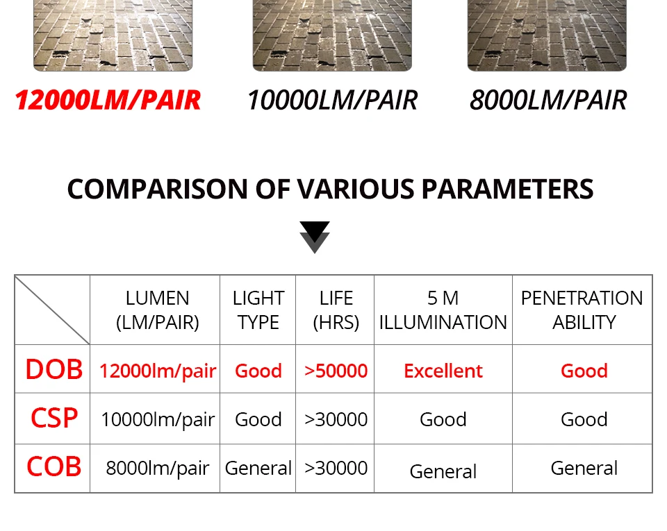  H4 H7 Led Car HeadLight DOB Chips 12V 72W 12000LM HB3 HB4 Low beam Led Auto Lamp For Kia MagentisOptimaSoulRondoSedonaRio5 (5)