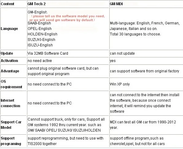 Для GM Tech 2 автоматический сканер для GM/Saab/Opel/Isuzu/Suzuki/Holden Tech2 32 Мб карта программного обеспечения