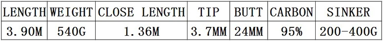 SURF ROD DATA