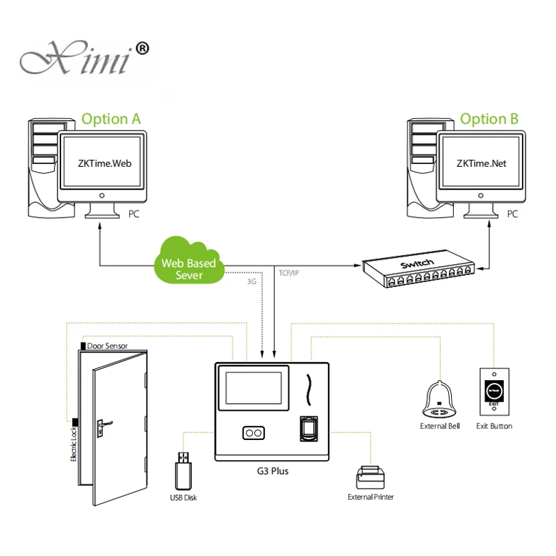 ZK G3 плюс анти-блик распознавания лиц Bometric терминала доступа отпечатков пальцев Управление и рабочего времени лица Время Запись
