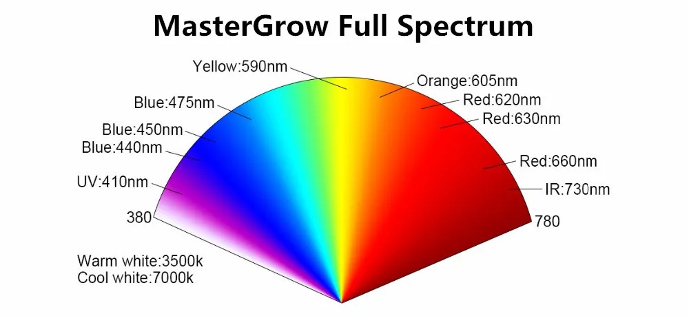 MasterGrow II 900 Вт 1200 Вт 1500 Вт 1800 Вт Светодиодный светильник полный спектр красный/синий/белый/UV/IR 410-730nm для комнатных растений и цветов