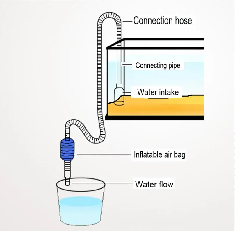 Фильтр для аквариума очиститель для аквариума Вакуумный Гравий сифонный насос для воды гравия грабли водный насос инструменты для очистки аквариума S L