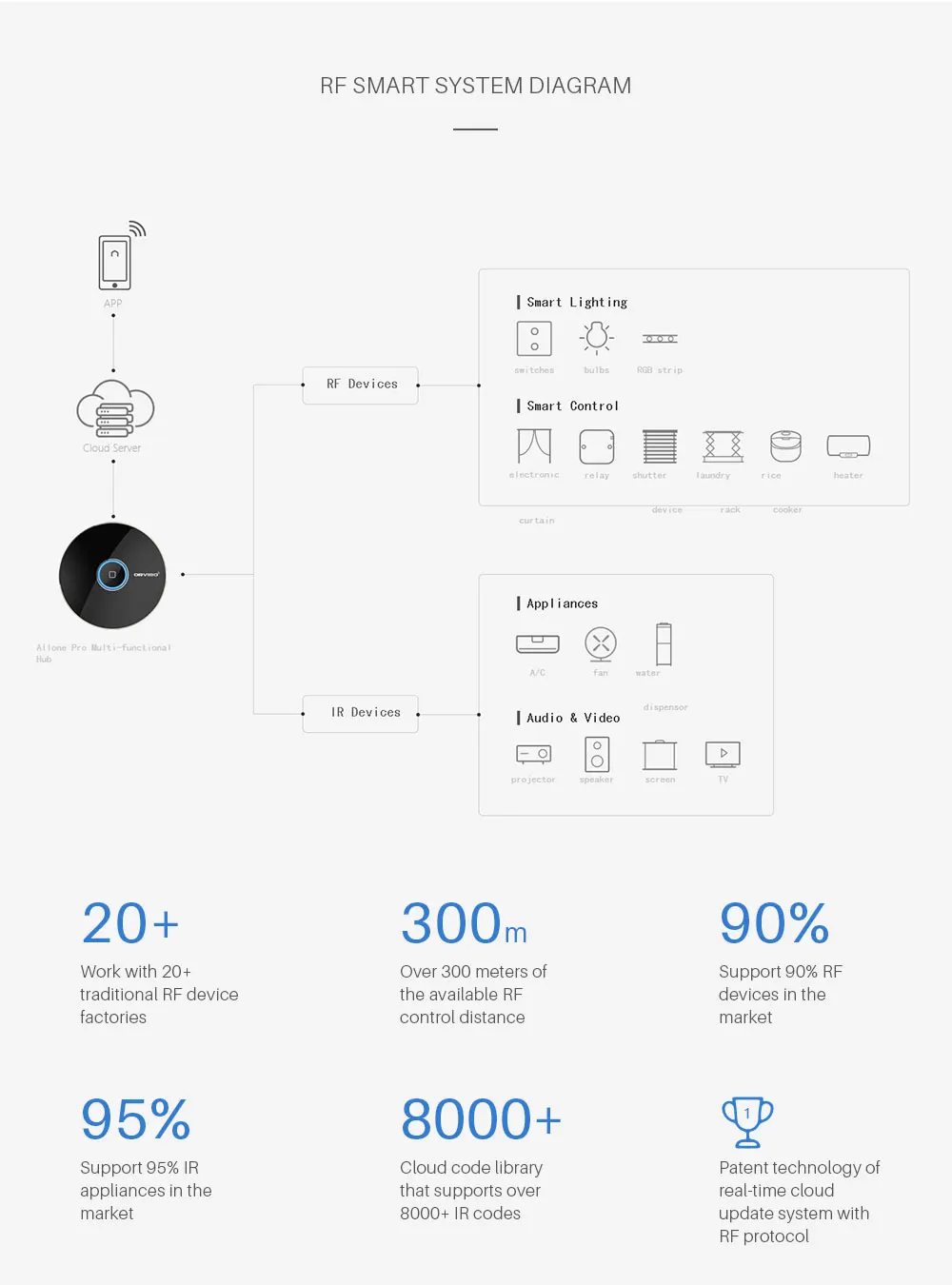 Orvibo Allone Pro Универсальный Интеллектуальный радиочастотный ИК-пульт дистанционного управления работает с Amazon Echo Alexa Google Home для автоматизации умного дома