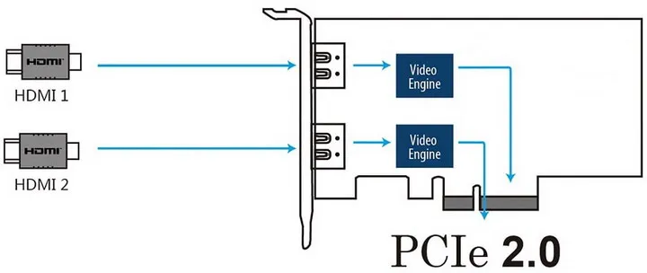 OPR-HD200 двойной 3D 1080 P HDMI Карта видеозахвата, двойной HDMI 1080 P Карта видеозахвата