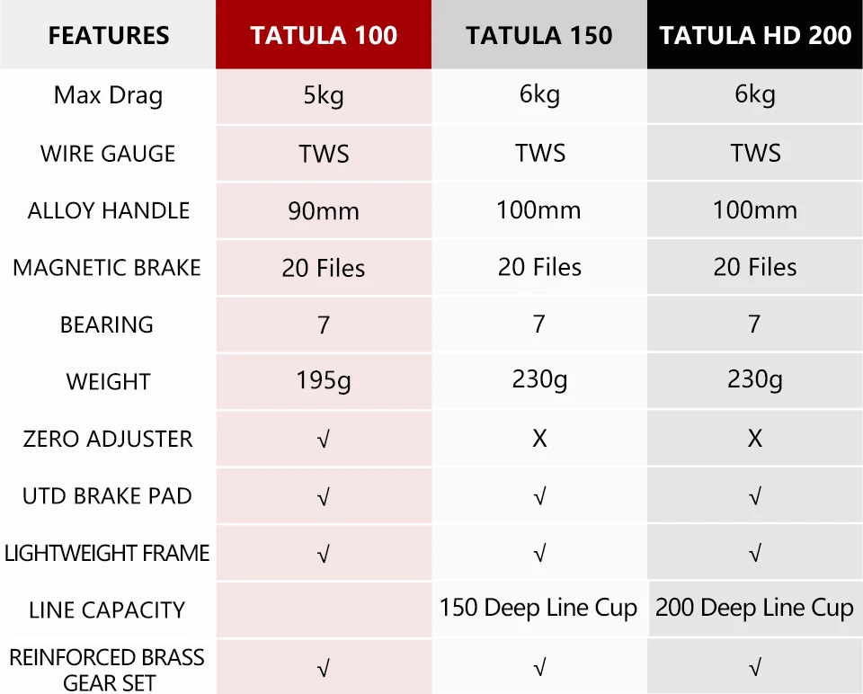 DAIWA TATULA 100 150 200 Рыболовная катушка baitcasing катушка с максимальным сопротивлением 5 кг/6 кг Низкопрофильная Рыболовная катушка литейная катушка 7BB+ 1RB