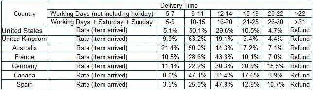 Delivery Time