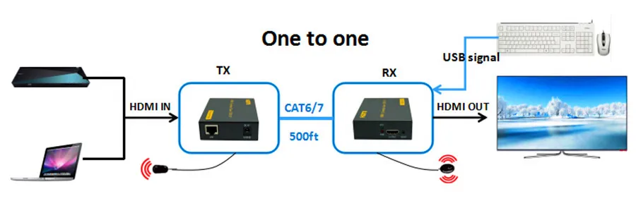 Ip-сеть 1080P USB HDMI KVM IR удлинитель 500 футов по TCP IP USB клавиатура мышь KVM удлинитель 150 м через Ethernet RJ45 Cat6/7 кабель