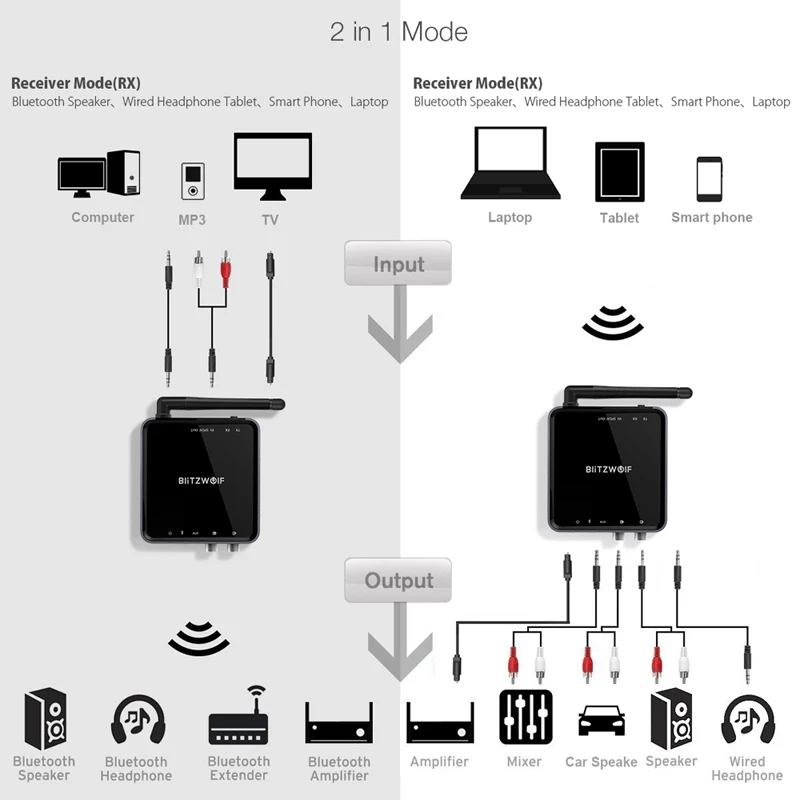 BlitzWolf bluetooth V5.0 3,5 мм Aux беспроводной приемник передатчик адаптер Музыка Аудио для ТВ смартфон ПК компьютер колонки автомобиля