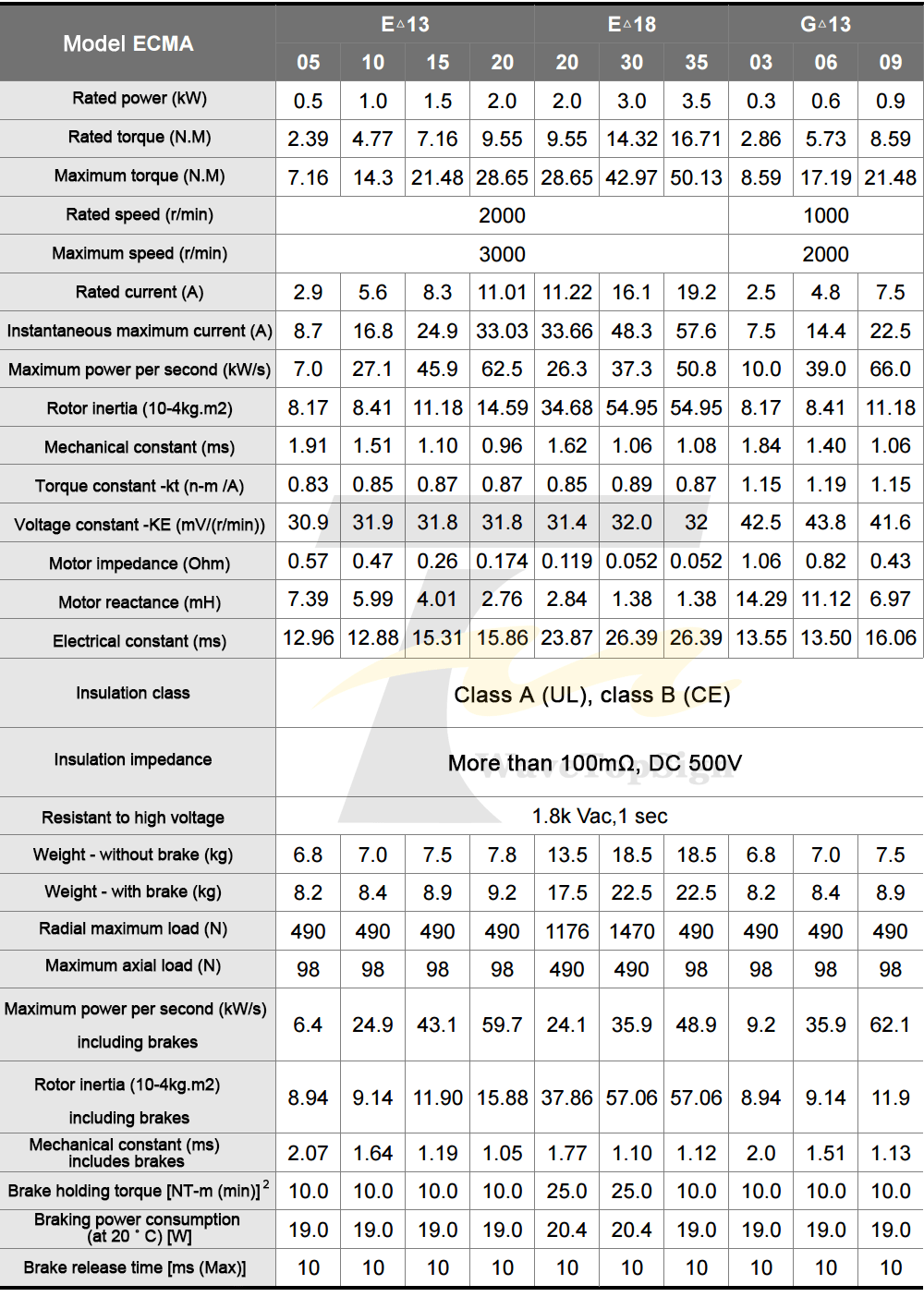 Сервомотором 1.5KW B2 серии ASD-B2-1521-B+ ECMA-E21315RS+ 3M провода 7.16N.M 8.3A Применение для автоматической промышленности