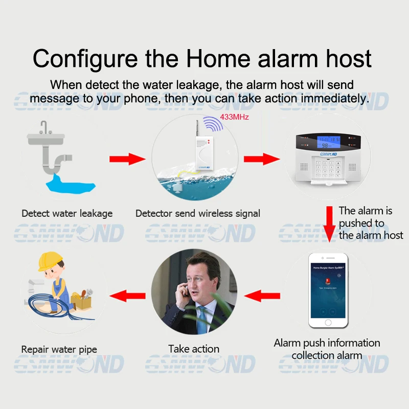 433 МГц беспроводной детектор утечки воды сигнализация уровня воды все для вашей домашней безопасности Защита свойства для дома Охранная GSM сигнализация