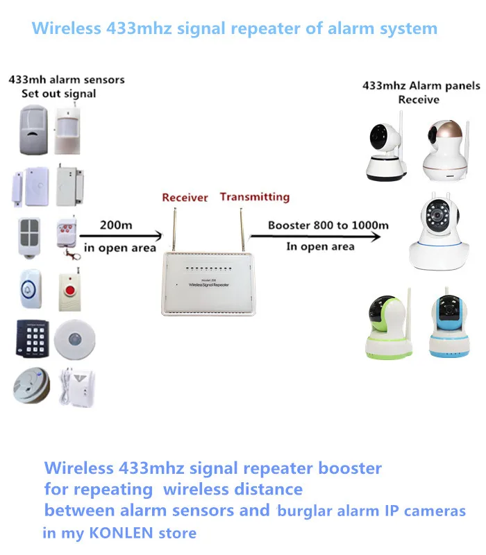 signal repeater with IP Camera working
