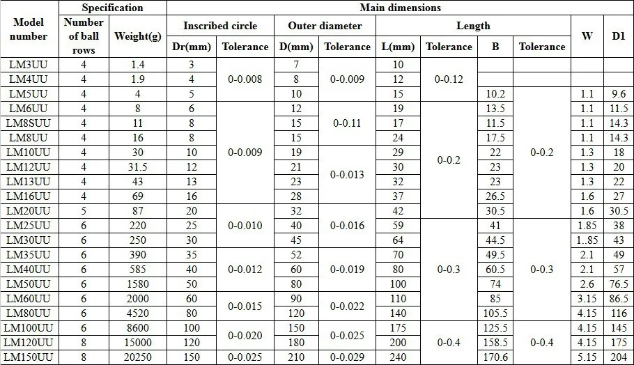 LM data