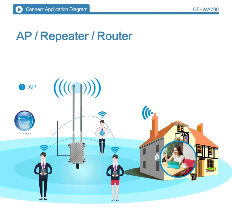 Открытый Wi-Fi ретранслятор 300 Мбит/с-1750 Мбит/с маршрутизатор усилитель Wi-Fi усилитель Открытый AP Wi-Fi удлинитель 2,4G+ 5 ГГц Wi-Fi базовая станция