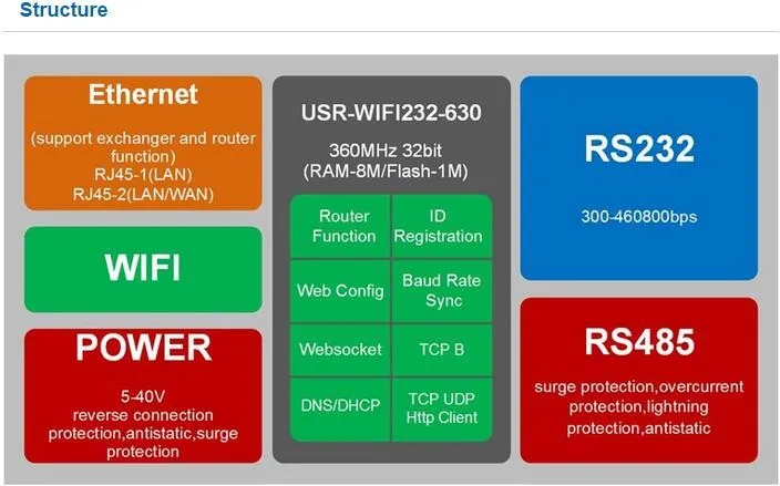 LPSECURITY USR-WI-FI 232-630 последовательных RS232/RS485 к WI-FI сервер с 2-х канальный RJ45