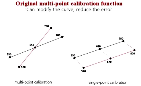 calibration