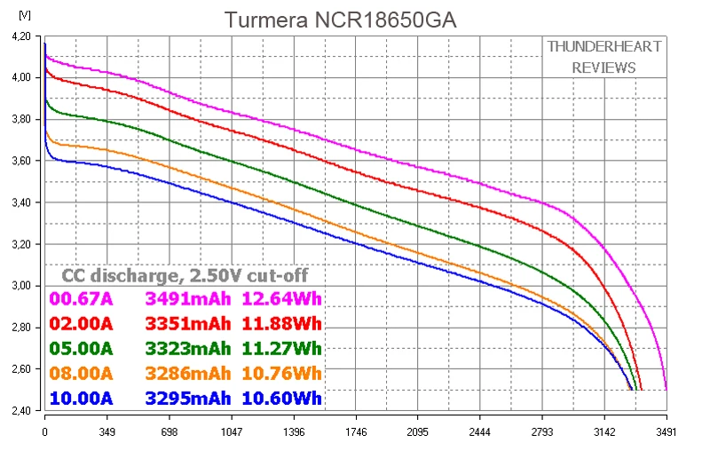 Turmera ncr18650ga 3500mah 10a battery 01