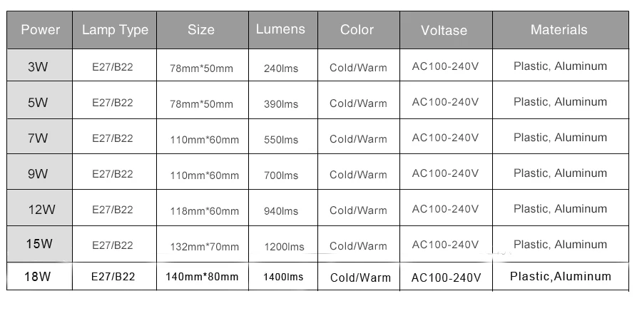 Lamparas светодиодный e27 220 в 110 В 3 Вт 5 Вт 7 Вт 9 Вт 12 Вт 15 Вт 18 Вт B22 Светодиодный светильник с реальной мощностью светодиодный холодный теплый белый светодиодный прожектор