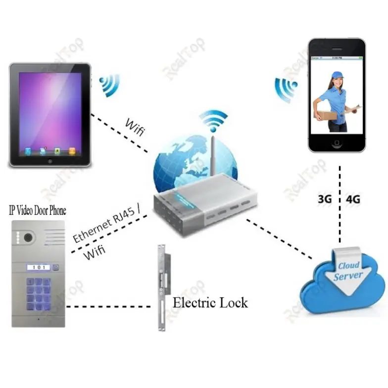 Hot Sale IP video intercom Wifi video intercom wireless video intercom unlock from smartphones DHL Free Shipping