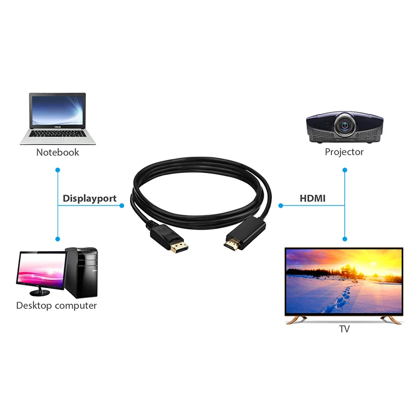 JCKEL 1 8 м 1080P дисплей Порты и разъёмы 4 кабель DP to HDMI адаптер не только Золото разъем