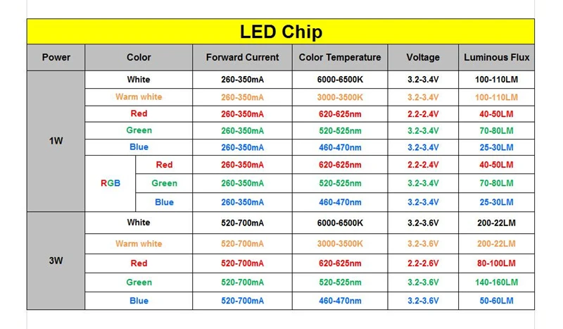 10-1000 шт. настоящий полный ватт CREE 1 Вт 3 Вт Высокая мощность светодиодный светильник лампы Диоды SMD 110-120LM светодиодный s чип для 3 Вт-18 Вт Точечный светильник