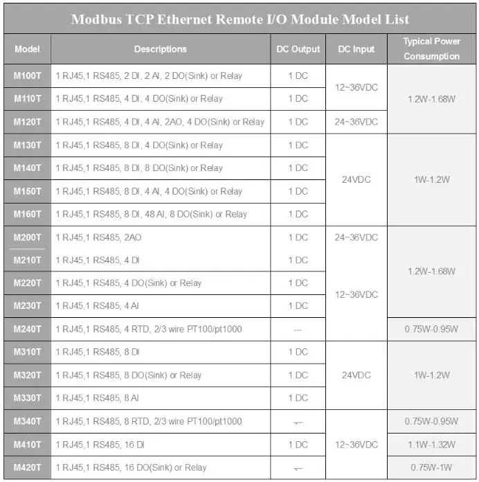Modbus TCP Module list