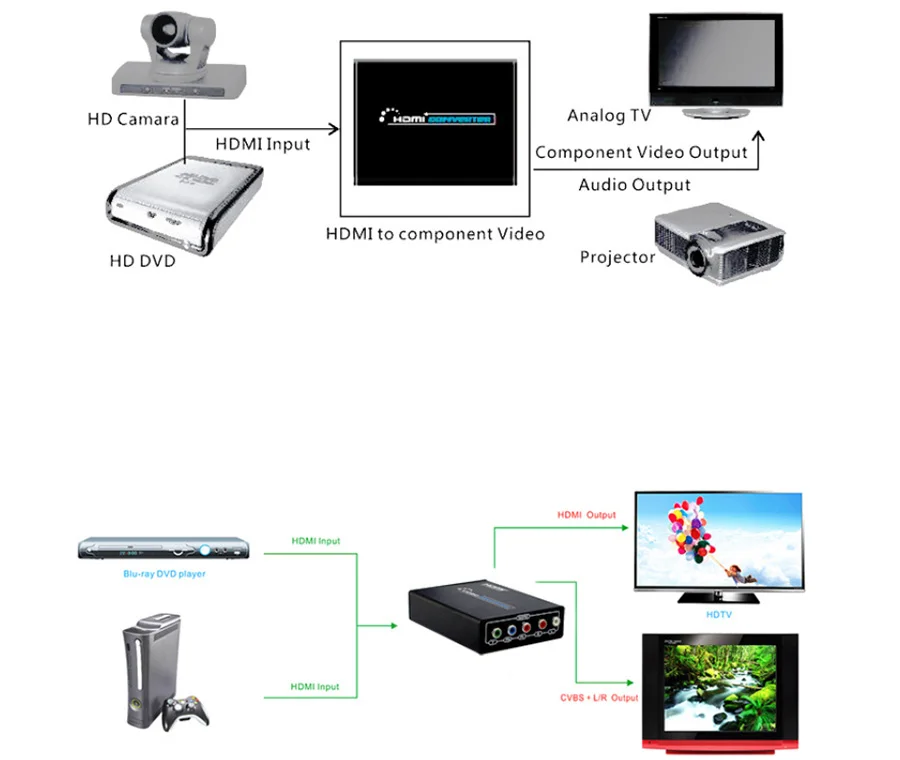 1080P HD HDMI к компонентному YPbPr видео и R/L аудио адаптер конвертер HDMI К AV конвертер Поддержка R/L аудио выход
