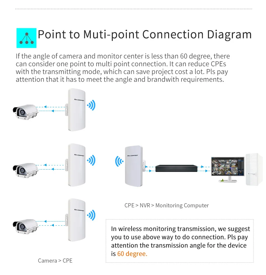 300Mbps Điểm Truy Cập Không Dây Ngoài Trời CPE Router WIFI Khuếch Đại WIFI Comfast CF-E110N WIFI Cầu Nanostation WI-FI wifi modem amplifier