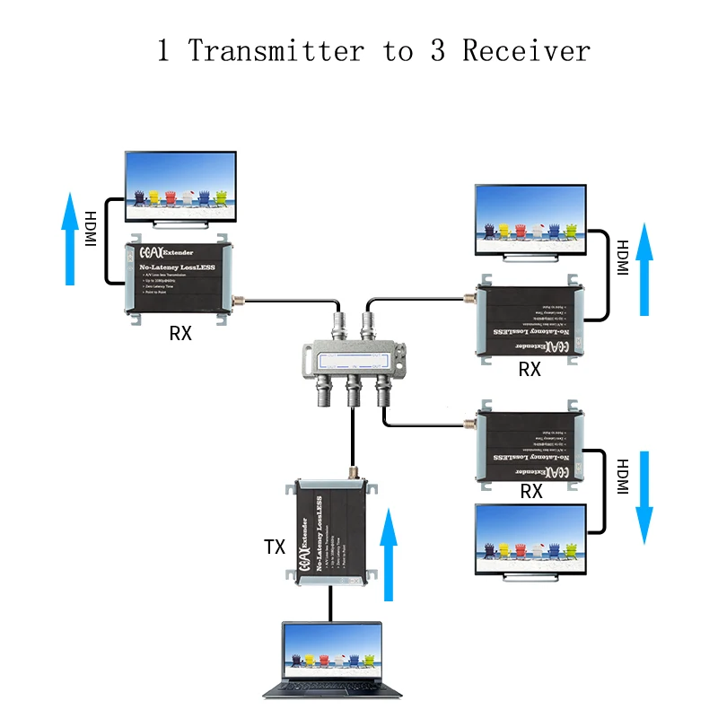 

TreasLin 1080P HDMI over Coax Extender Lossless Coax Extender Via Splitter 1 Transmitter to 3 Receiver Via RG59 RG6 Up to 300M