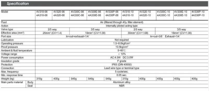 1 шт. 4V320-08/4V320-10 DC 12 В 24 в 110 В 220 В 3/" BSPT 2 Позиции 5 способов Пневматический электромагнитный клапан