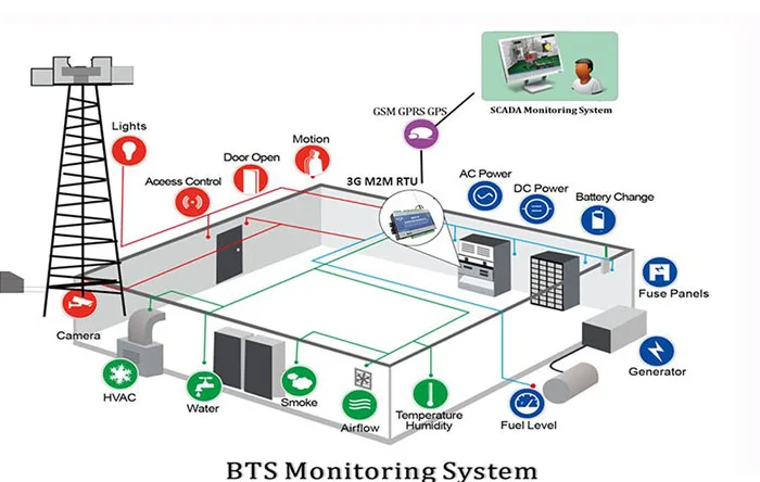 GSM 4G M2M RTU S270 блок дистанционного управления доступом сигнализация для BTS мониторинга Modbus TCP Slave система автоматического управления