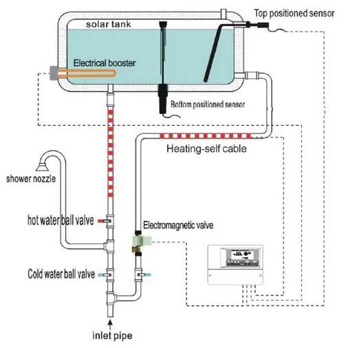 SR500system