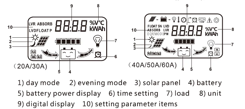 ECOworthy 20A/40A/60A контроллер солнечного зарядного устройства солнечная панель Батарея ЖК-регулятор дисплея компенсация температуры 12 В/24 В contro