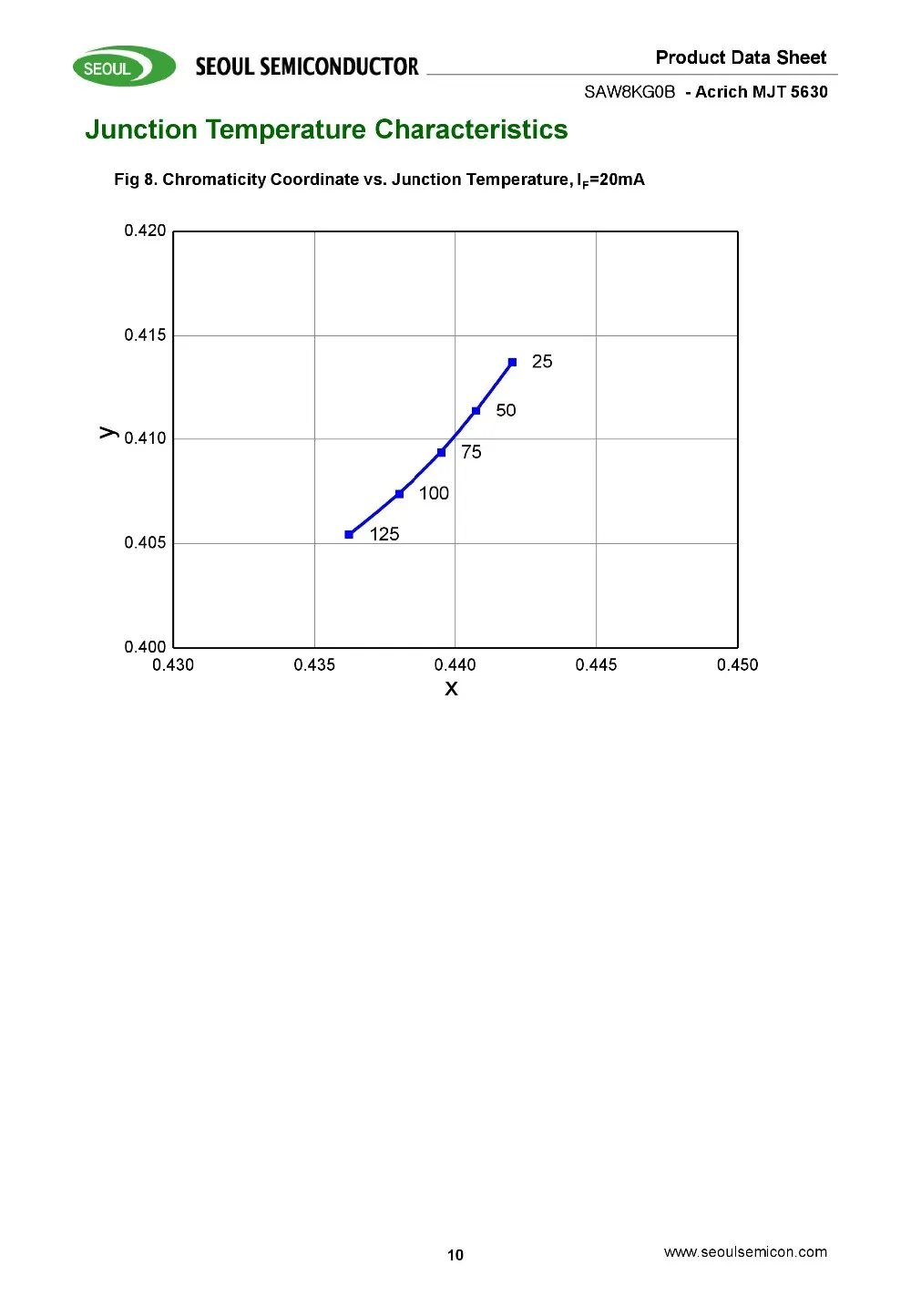 200 шт. SMD СВЕТОДИОДНЫЙ Сеульский SAW8KG0B 5730 5630 чип 100-110LM 1 Вт 20 в 21 в 22 в естественный белый 4000 к теплый белый 3000 К 0,5 Вт CRI 80-85