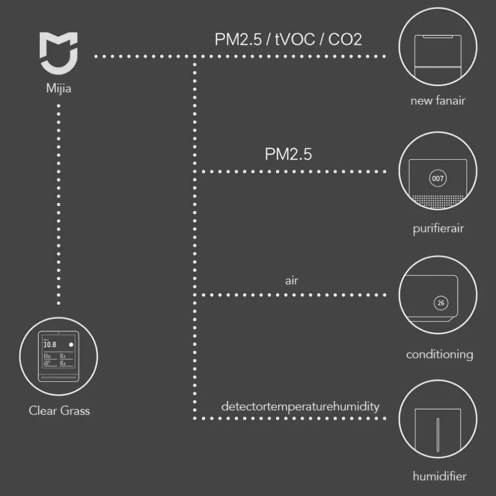 Детектор воздуха Xiaomi Clear Grass 3," retina сенсорный ips экран мобильный сенсорный управление внутренний открытый детектор воздуха