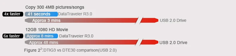 Kingston usb флеш-накопитель 32 Гб 128 ГБ флеш-накопитель Высокоскоростной USB 3,0 memoria usb флеш-накопитель карта памяти