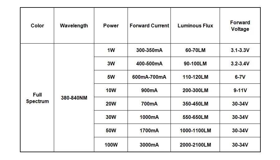 Высокая мощность светодио дный светодиодный чип полный спектр 380-840Nm 1 Вт 3 Вт 5 Вт 10W 20W 30W 50W 100 светодио дный Вт DIY светодиодный светать для