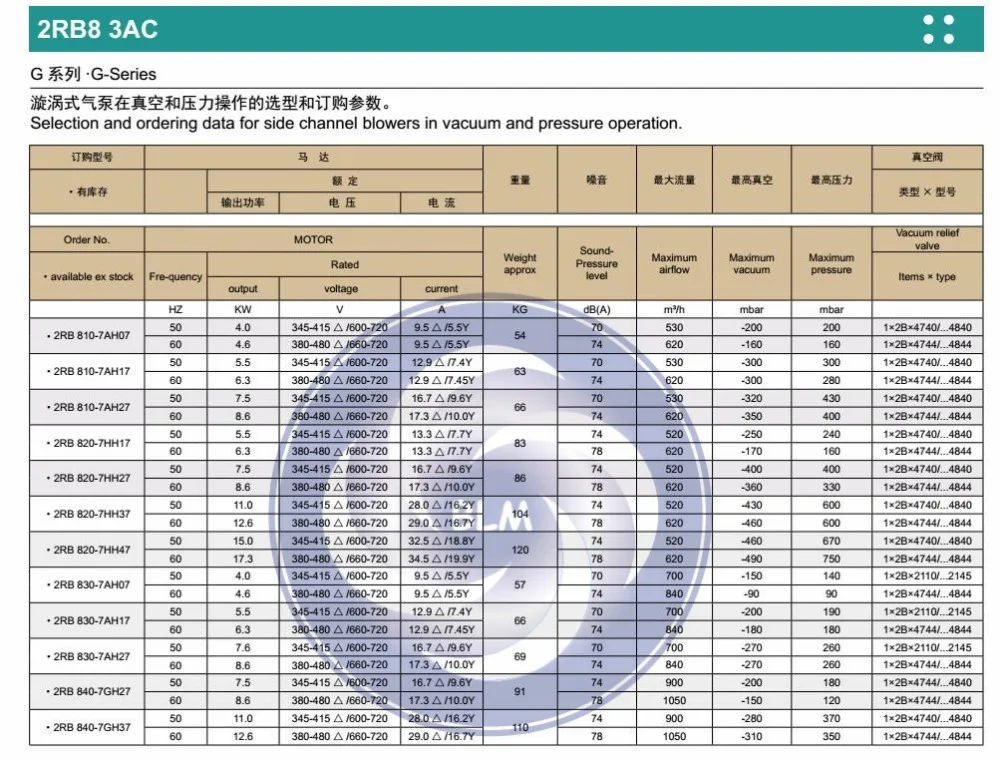 2RB8107AH27 HG7500 7.5KW/8.6KW 3AC 380 V бокового канала вакуумный насос fpr фрезерный станок с ЧПУ/рыбоводство пруд кольцевой вентилятор