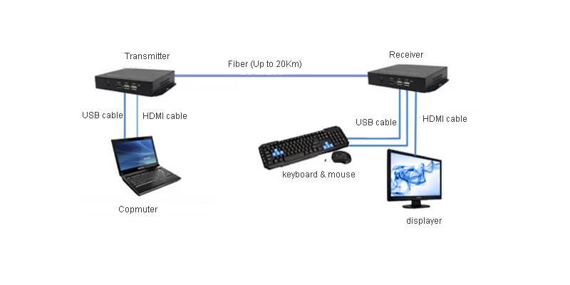 Высококачественный оптический медиа конвертер 1080P HDMI с 2 квм USB2.0 удлинитель