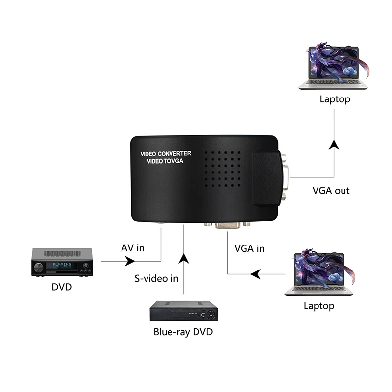 AV RCA к VGA конвертер Композитный S-video сигнал адаптер Поддержка 3D с VGA петля для монитора компьютера STB DVR