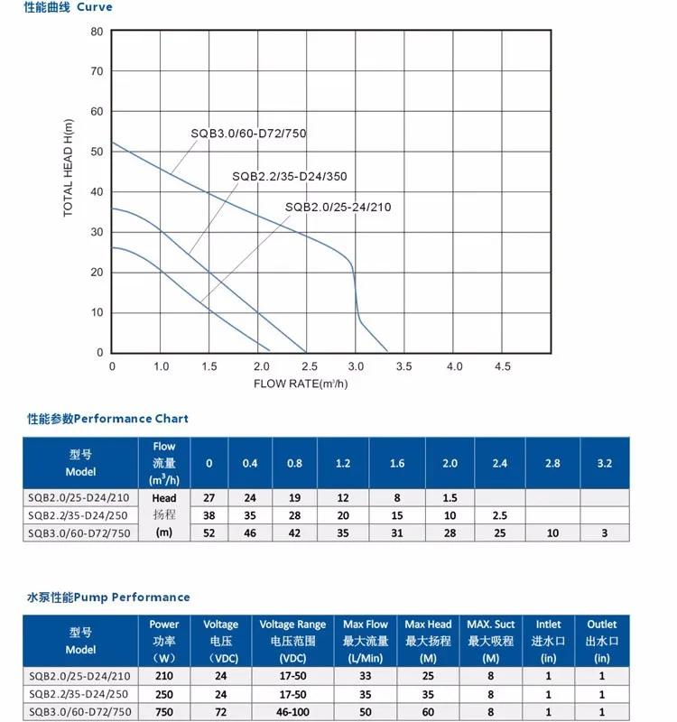 SQB2.0/25-D24/210 поверхностный Насос Водяной Скважины Солнечная поверхность солнечный насос 24 В высокое давление dc мощность 24 в поверхность воды Солнечный насос