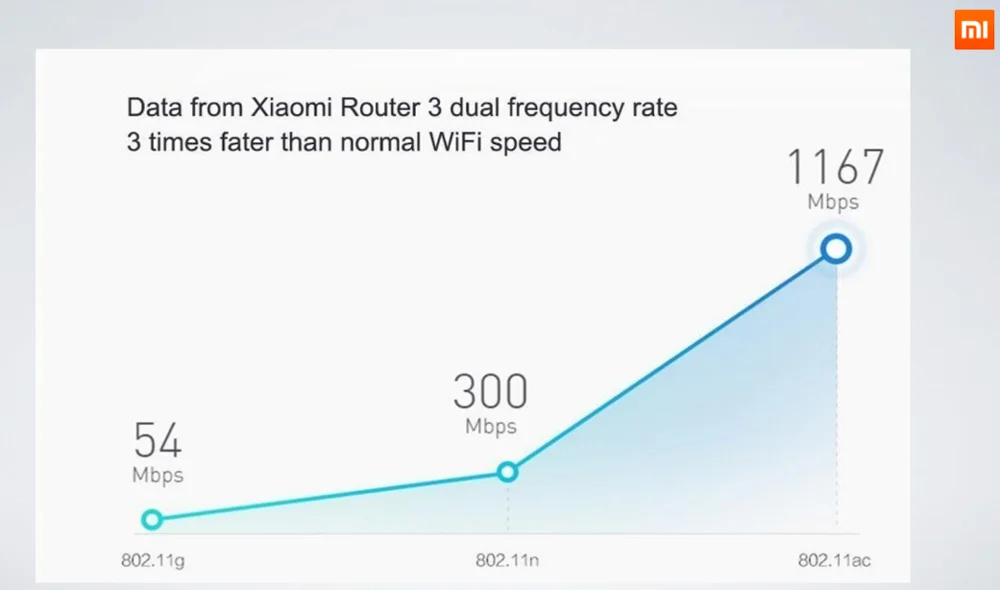 Официальный Xiaomi Mi Wi-Fi роутер 3 11AC 1167 Мбит/с 128 м rom+ 128 м ram умное управление приложением Внешняя память USB Двухдиапазонная 2,4G/5G