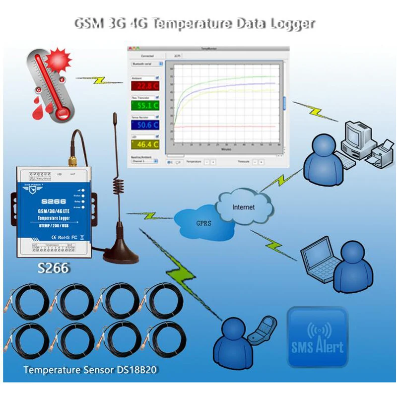 GSM 3g 4 аппарат не привязан к оператору сотовой связи Сотовая связь рту Температура регистратор данных 8-канальный сетевой видеорегистратор Температура мониторинга оповещение по SMS/уведомления о звонках/GPRS S266